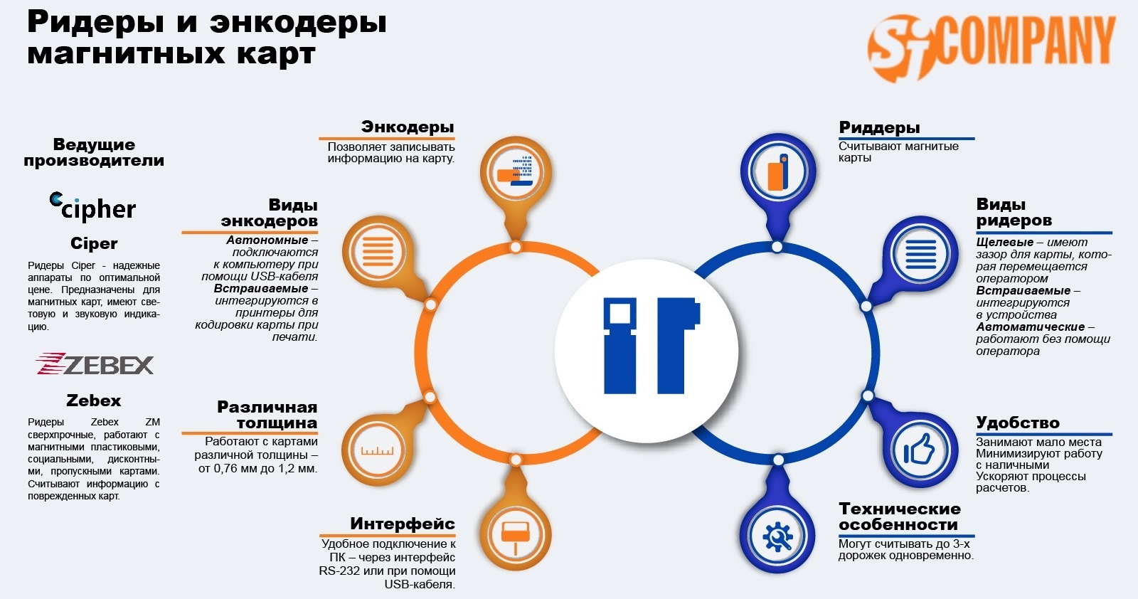 Инфографика Ридеры и энкодеры магнитных карт Инфографика Ридеры и энкодеры магнитных карт