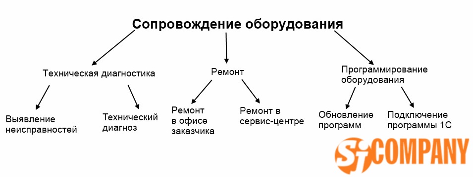 Инфографика Сопровождение и обслуживание торгового оборудования Инфографика Сопровождение и обслуживание торгового оборудования